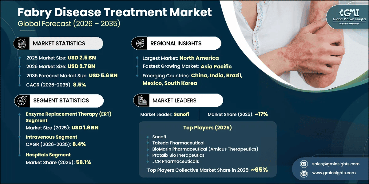 Fabry Disease Treatment Market Research Report