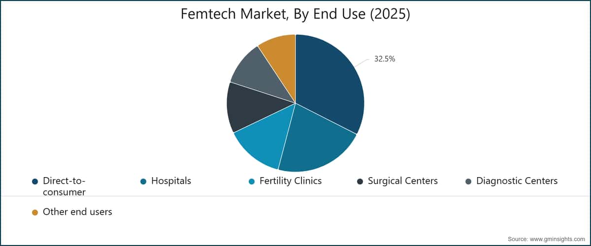 Femtech Market, By End Use (2025)
