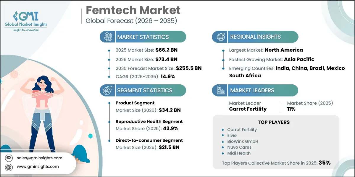 Femtech Market Research Report