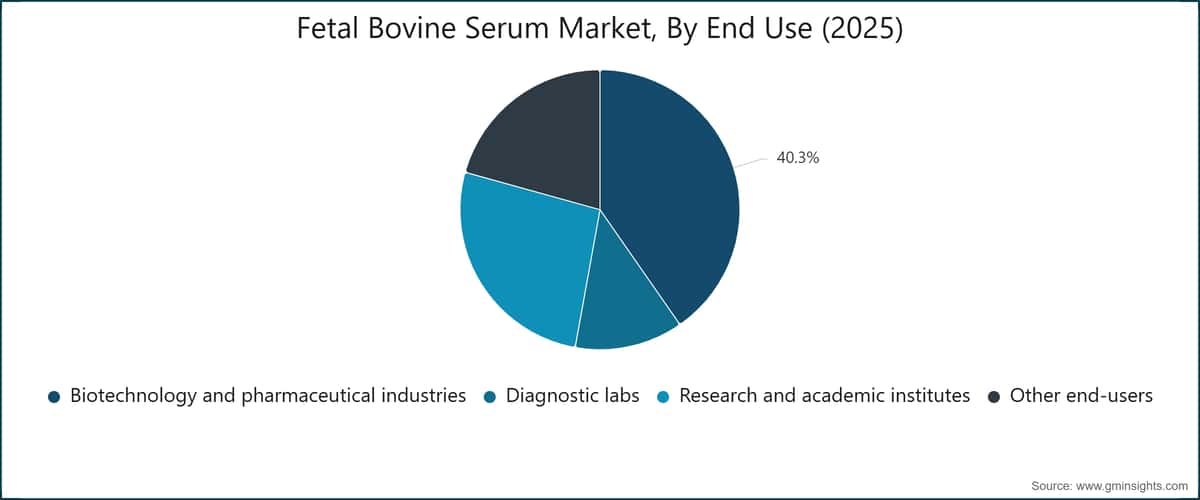 Fetal Bovine Serum Market, By End Use (2025)