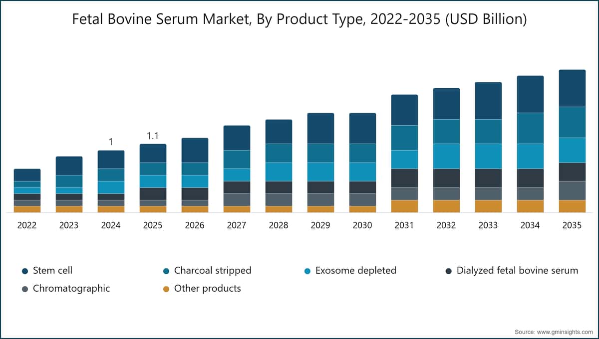 Fetal Bovine Serum Market, By Product Type, 2022-2035 (USD Billion)