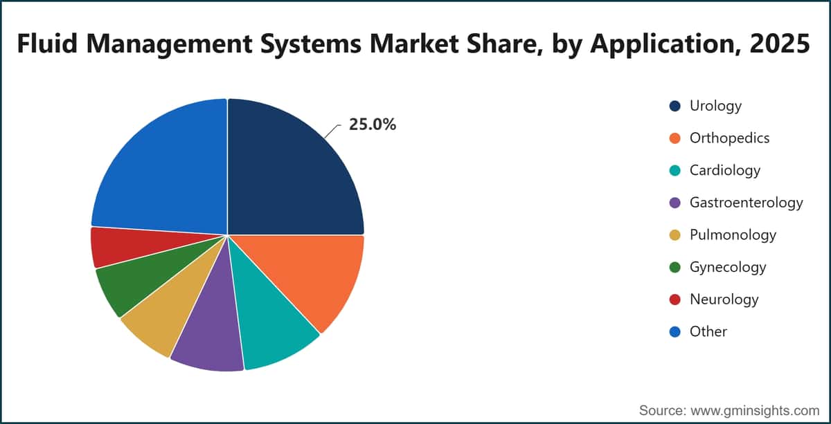 Fluid Management Systems Market Share, by Application, 2025