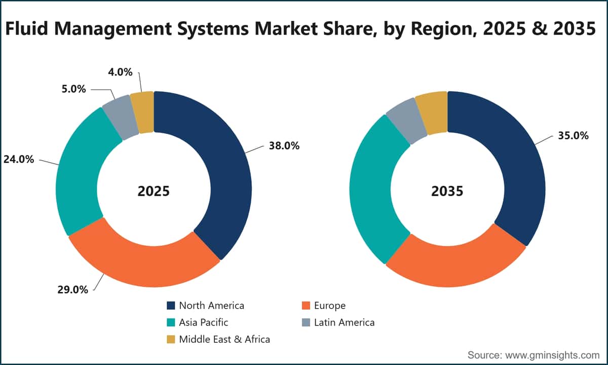 Fluid Management Systems Market Share, by Region, 2025 & 2035