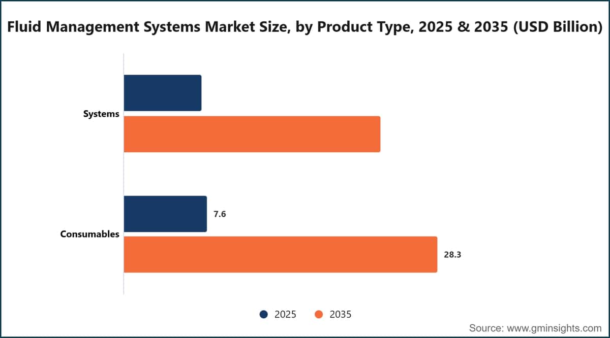 Fluid Management Systems Market Size, by Product Type, 2025 & 2035 (USD Billion)