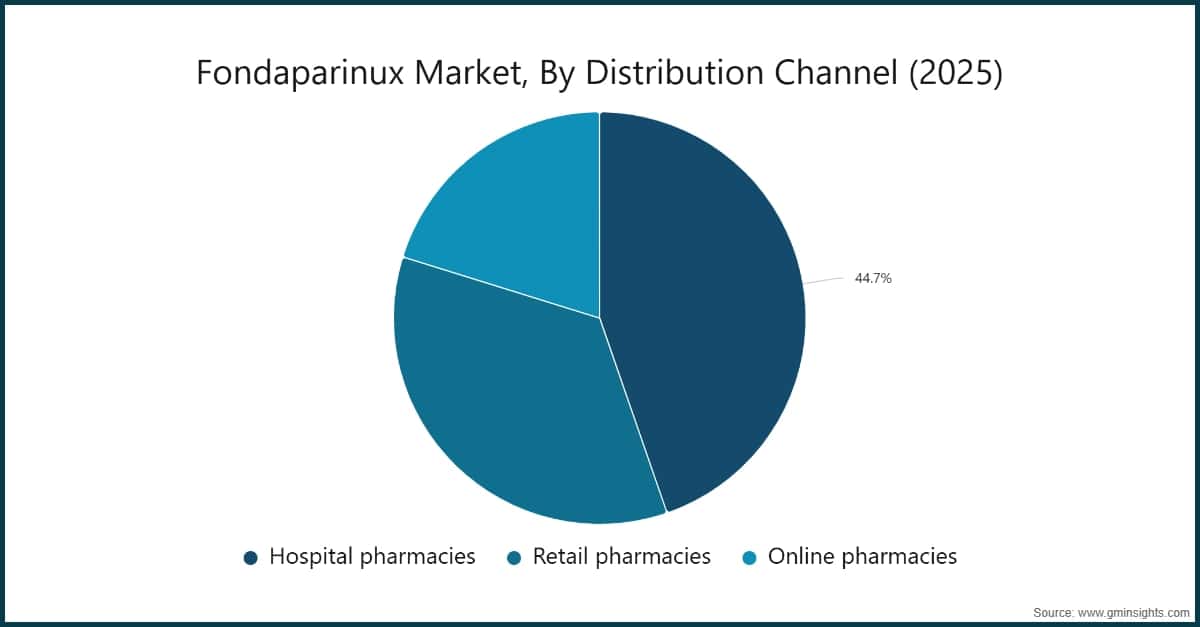 Chart: Fondaparinux Market, By Distribution Channel (2025)