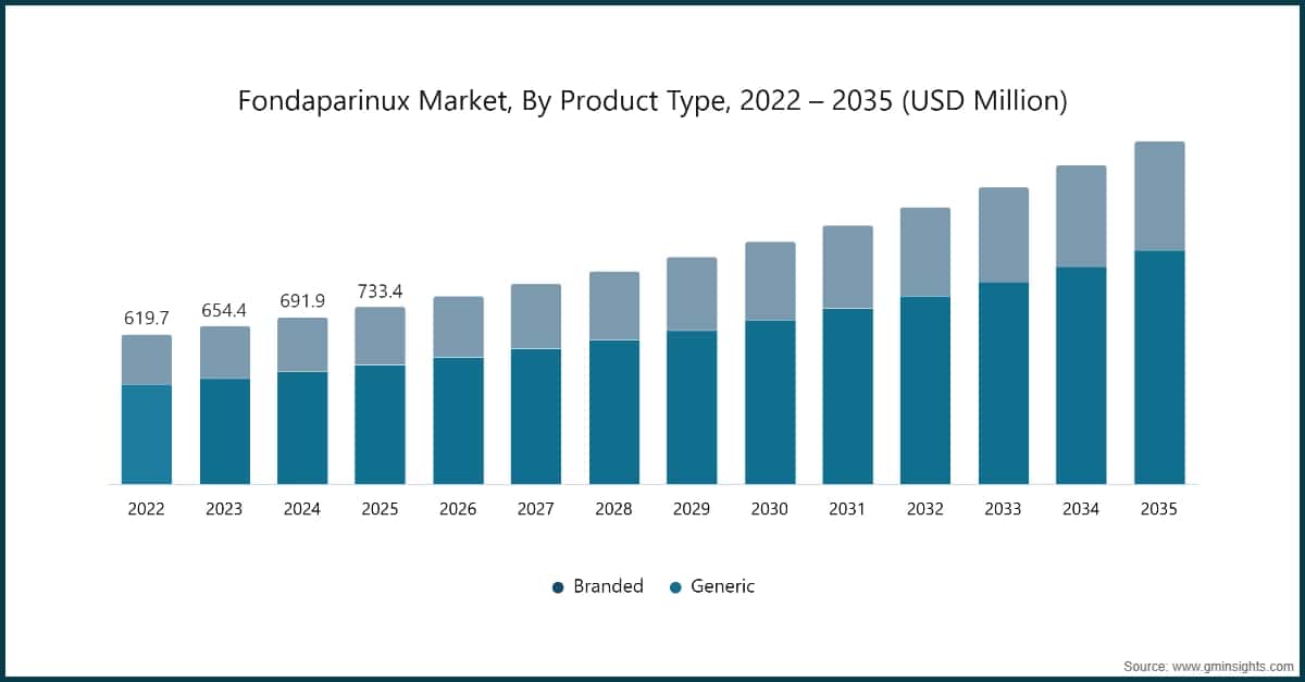Chart: Fondaparinux Market, By Product Type, 2022 – 2035 (USD Million)