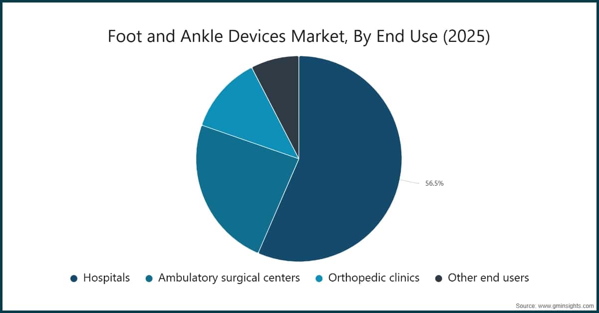 Chart: Foot and Ankle Devices Market, By End Use (2025)