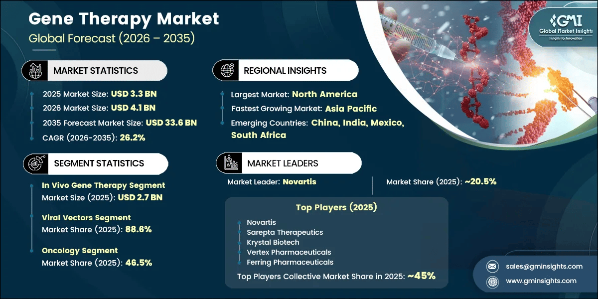 Gene Therapy Market Research Report