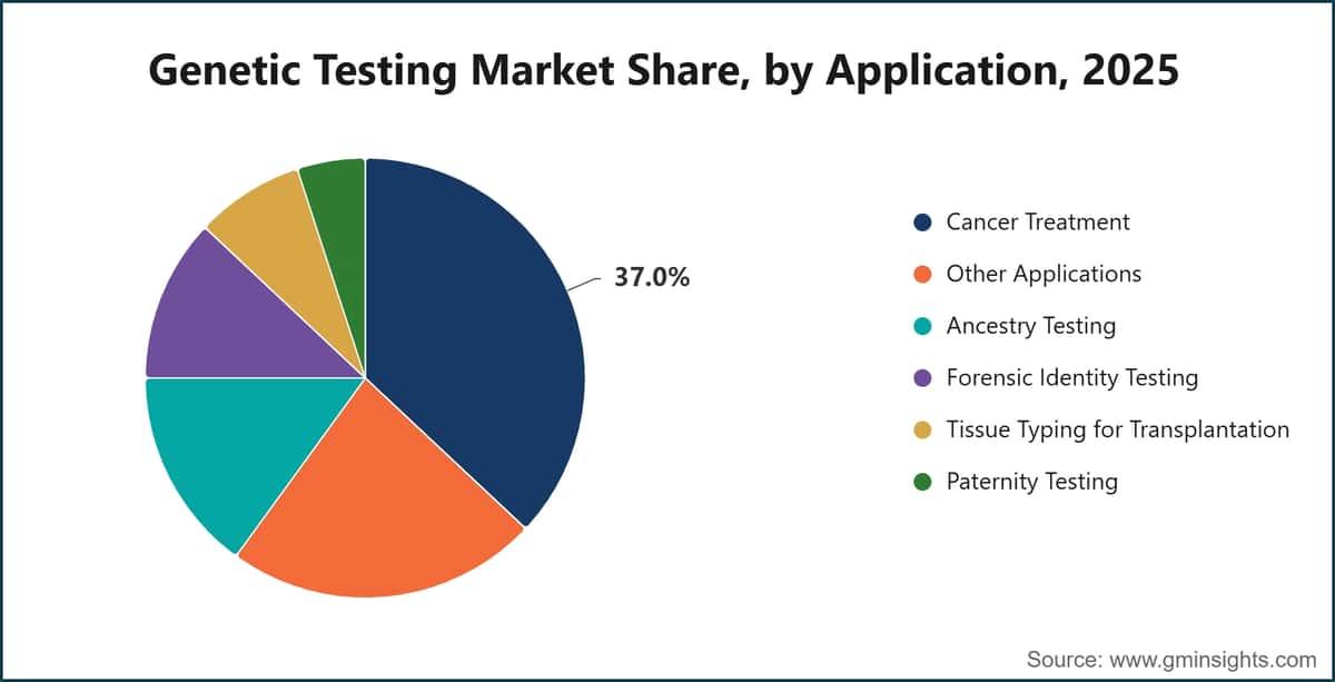 Genetic Testing Market Share, by Application, 2025