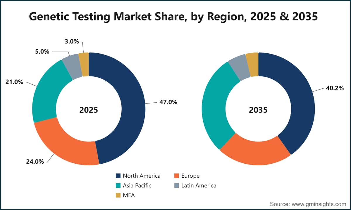 Genetic Testing Market Share, by Region, 2025 & 2035