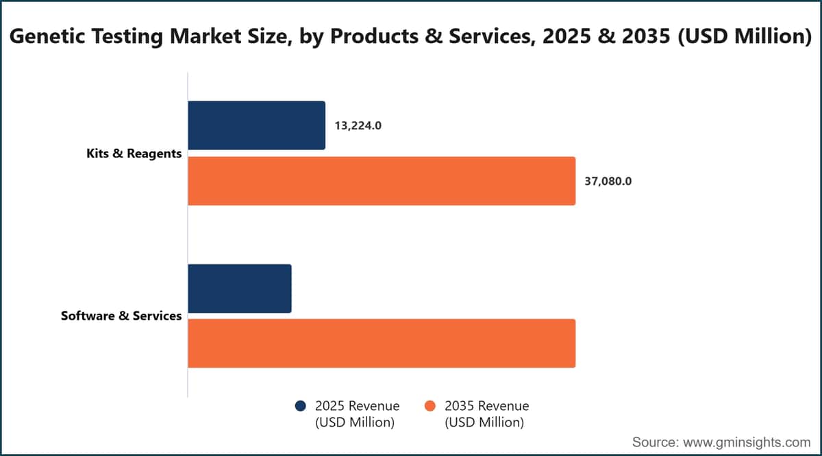 Genetic Testing Market Size, by Products & Services, 2025 & 2035 (USD Million)