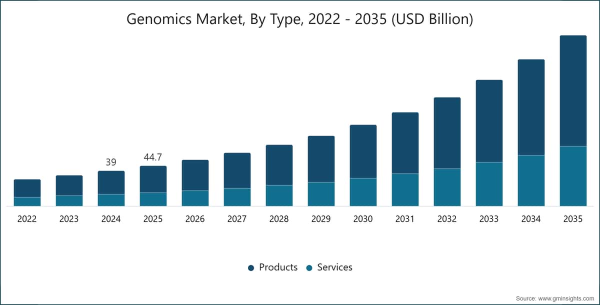 Marché de la génomique, par type, 2022–2035 (milliards USD)