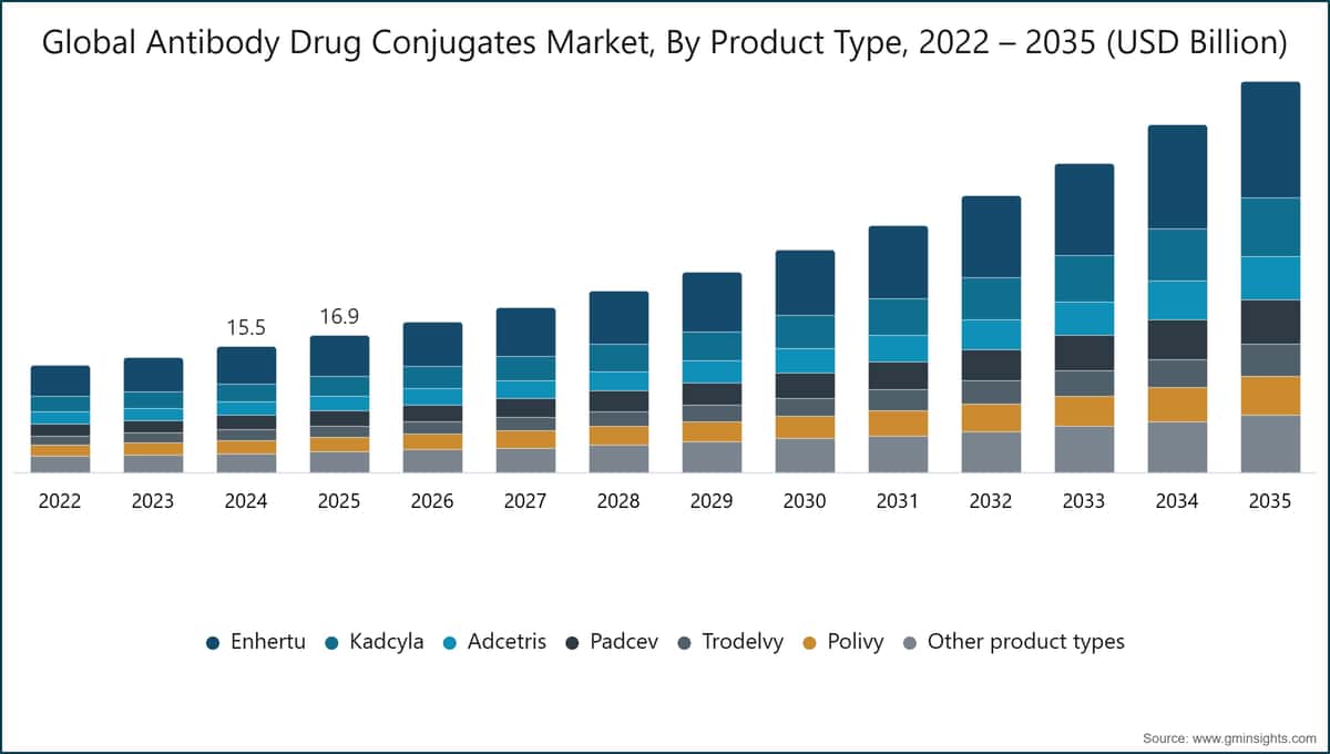 Global Antibody Drug Conjugates Market, By Product Type, 2022 – 2035 (USD Billion)