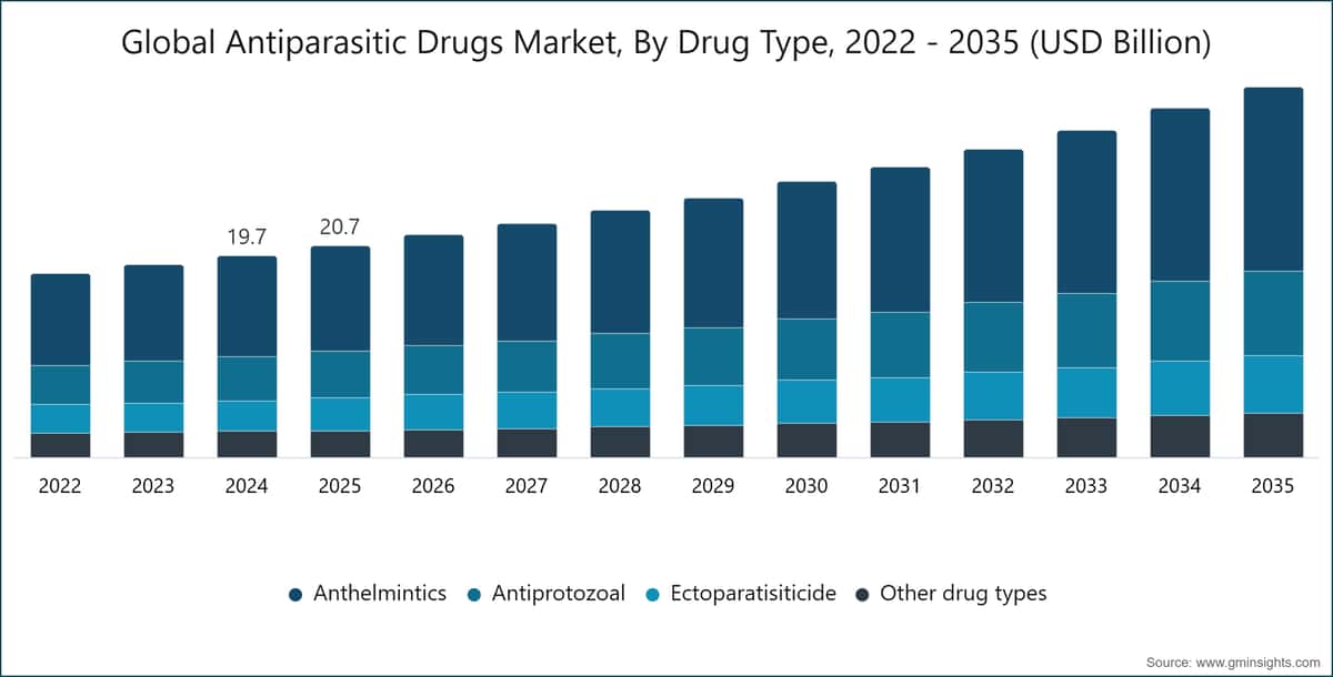 Globaler Markt für antiparasitäre Arzneimittel nach Arzneimitteltyp, 2022–2035 (Milliarden USD)