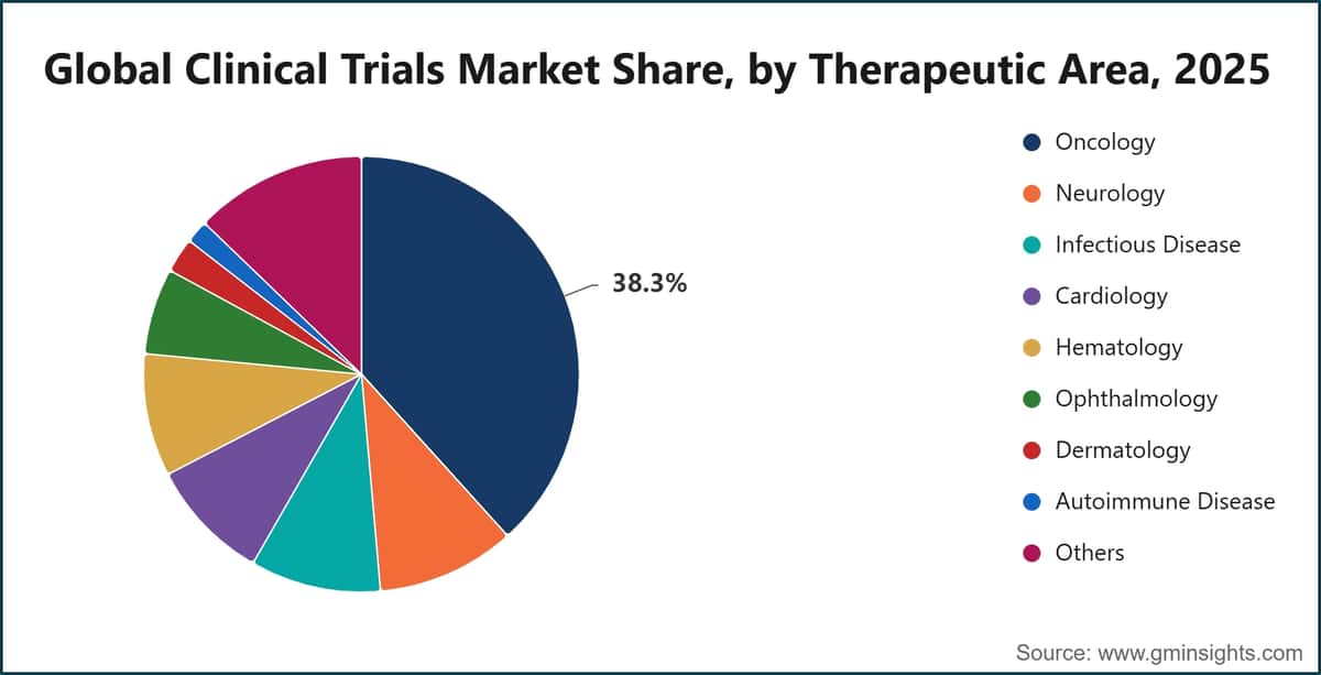 Global Clinical Trials Market Share, by Therapeutic Area, 2025