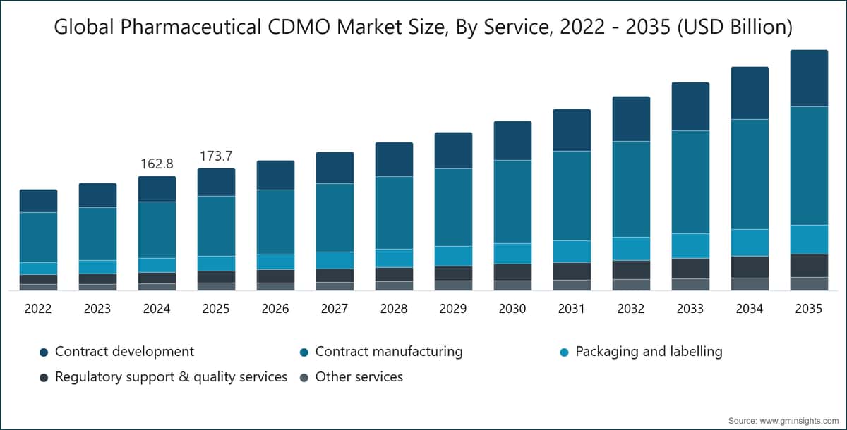 Global Pharmaceutical CDMO Market Size, By Service, 2022 - 2035 (USD Billion)