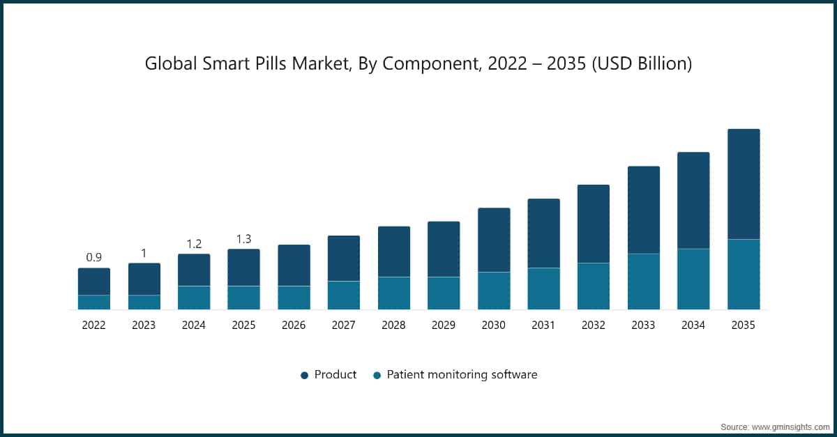 Global Smart Pills Market, By Component, 2022 – 2035 (USD Billion)