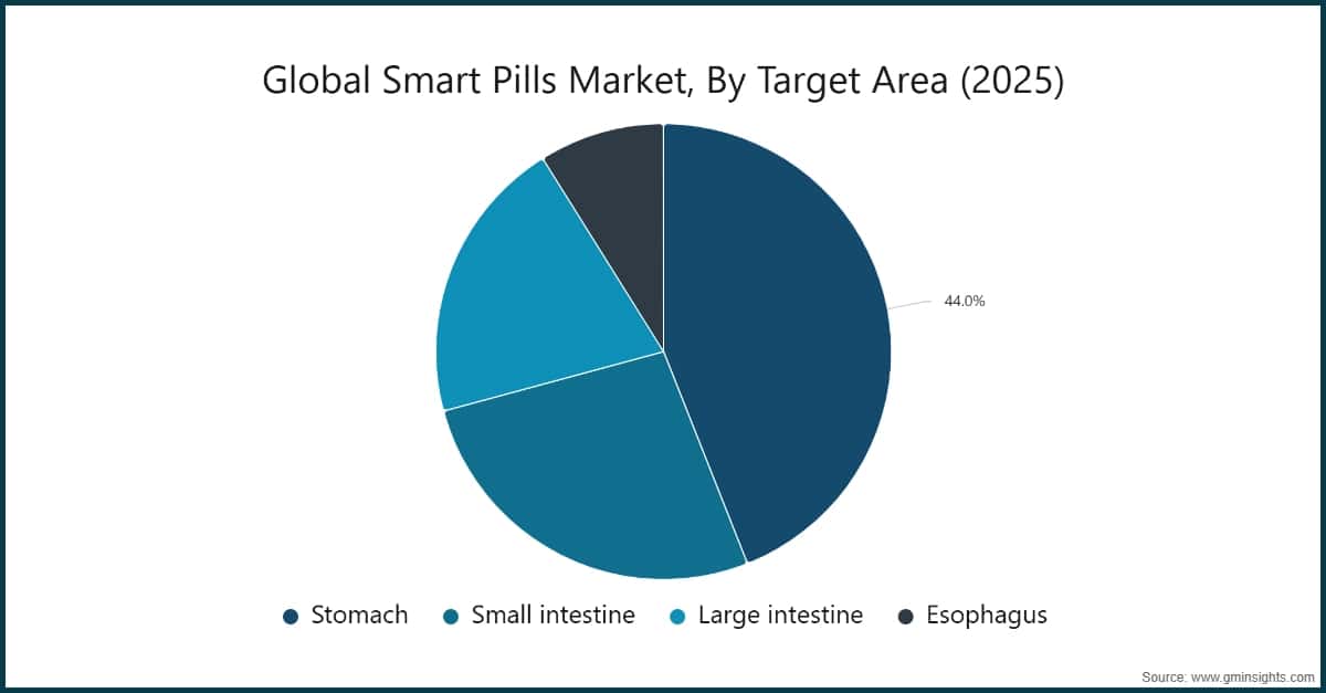 Global Smart Pills Market, By Target Area (2025)