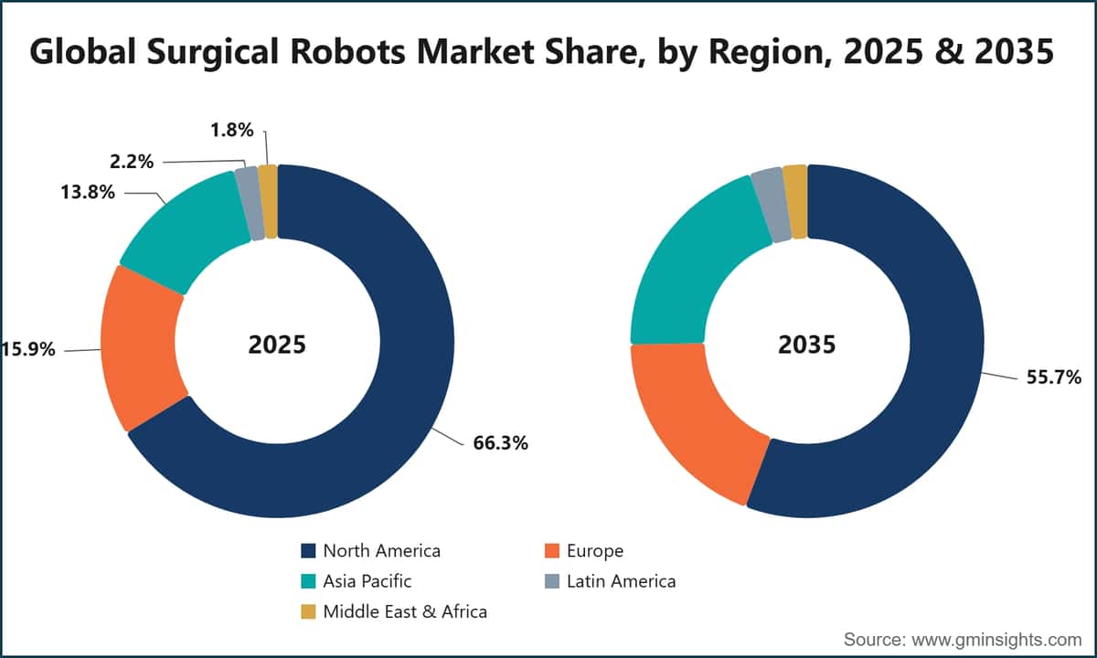 Global Surgical Robots Market Share, by Region, 2025 & 2035