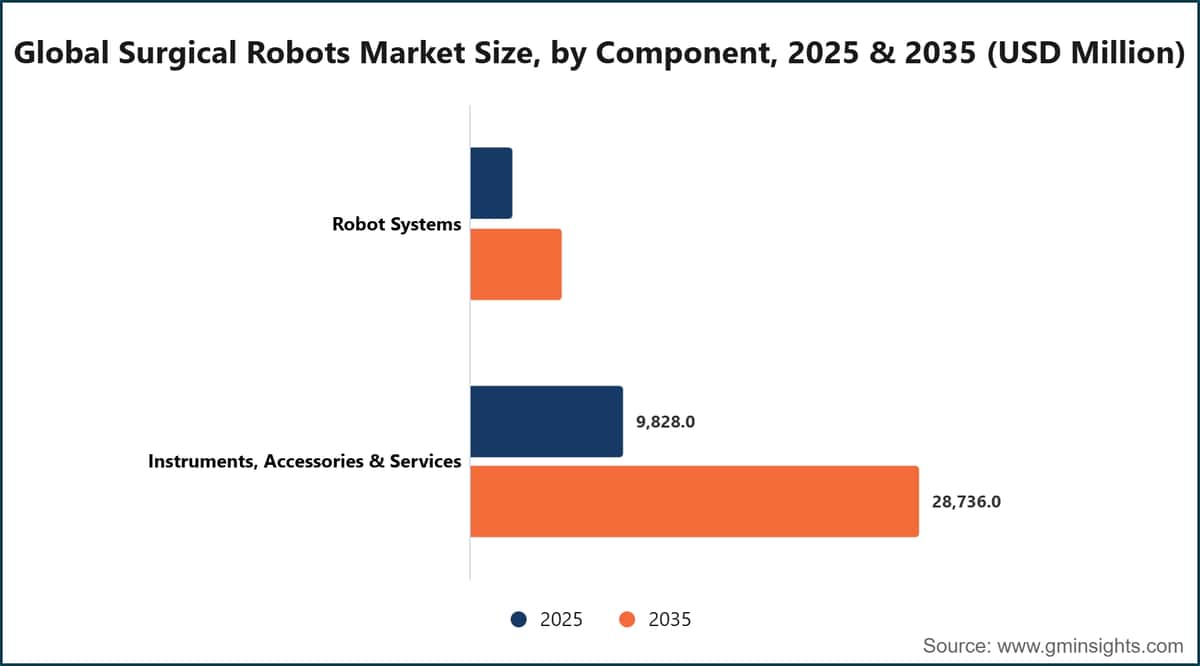 Global Surgical Robots Market Size, by Component, 2025 & 2035 (USD Million)