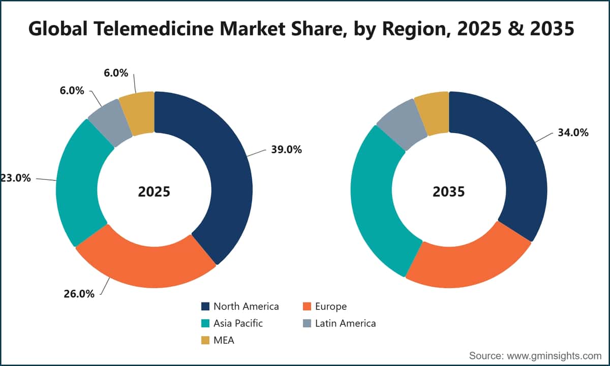 Global Telemedicine Market Share, by Region, 2025 & 2035