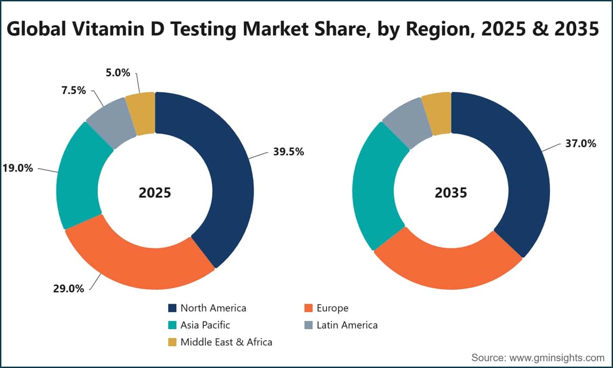 Global Vitamin D Testing Market Share, by Region, 2025 & 2035