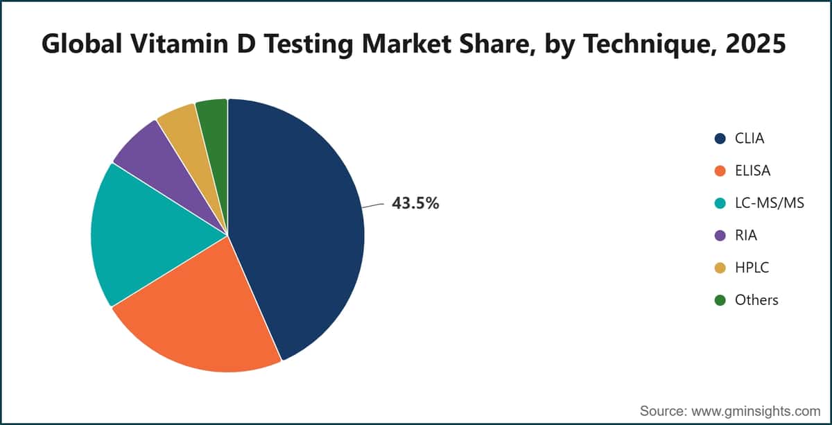 Global Vitamin D Testing Market Share, by Technique, 2025