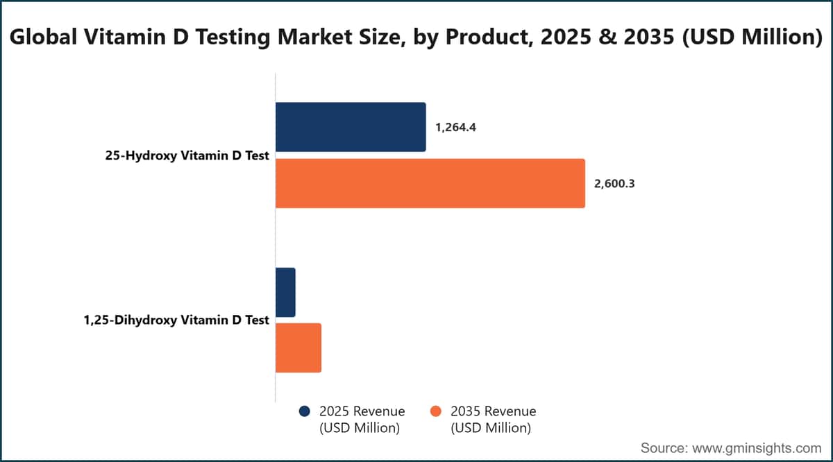Global Vitamin D Testing Market Size, by Product, 2025 & 2035 (USD Million)