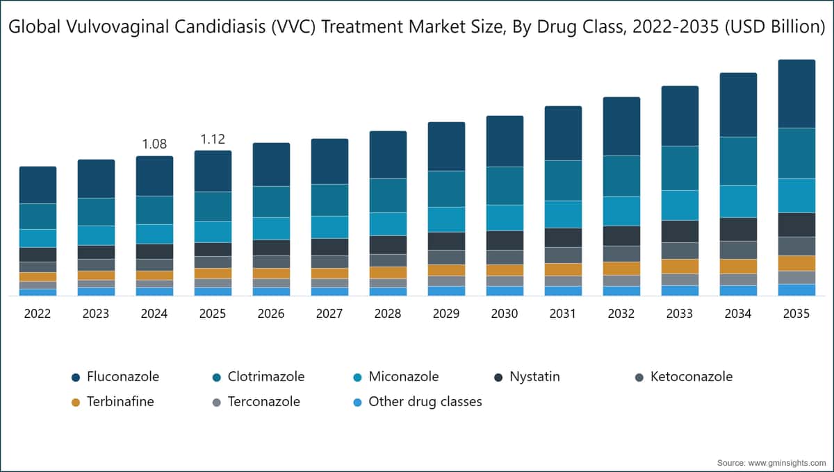 Dimensione globale del mercato dei trattamenti per la candidosi vulvovaginale (VVC) per classe di farmaci, 2022-2035 (miliardi di USD)