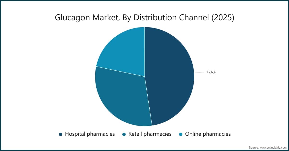 Chart: Glucagon Market, By Distribution Channel (2025)