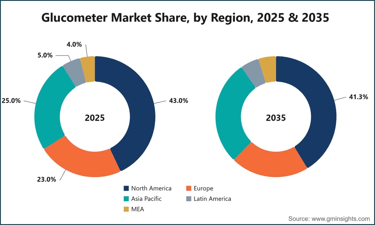 Glucometer Market Share, by Region, 2025 & 2035