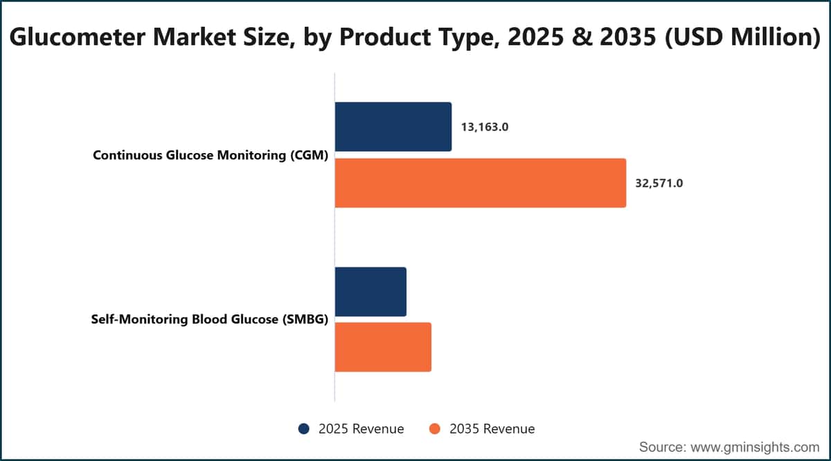 Glucometer Market Size, by Product Type, 2025 & 2035 (USD Million)