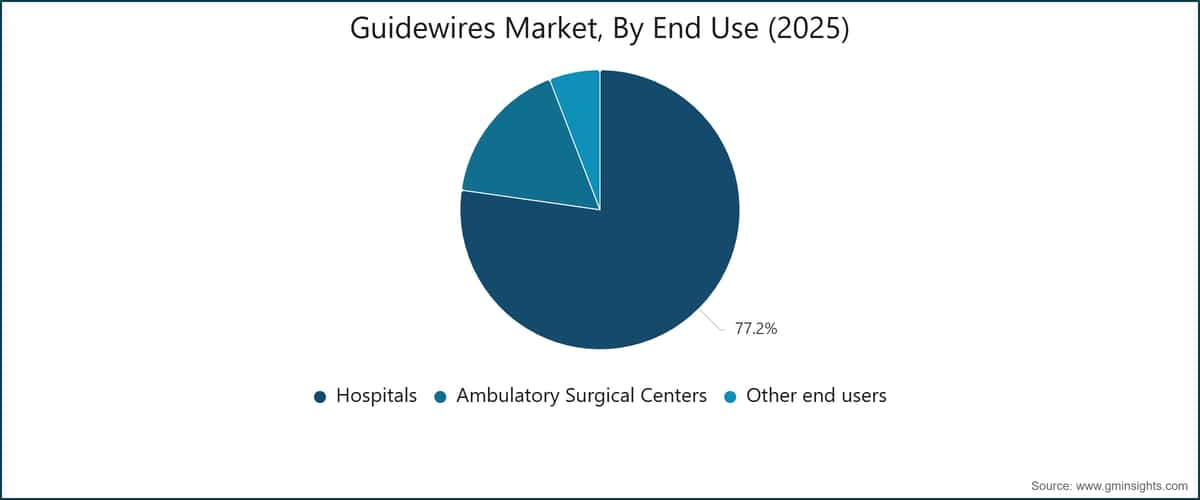 Guidewires Market, By End Use (2025)