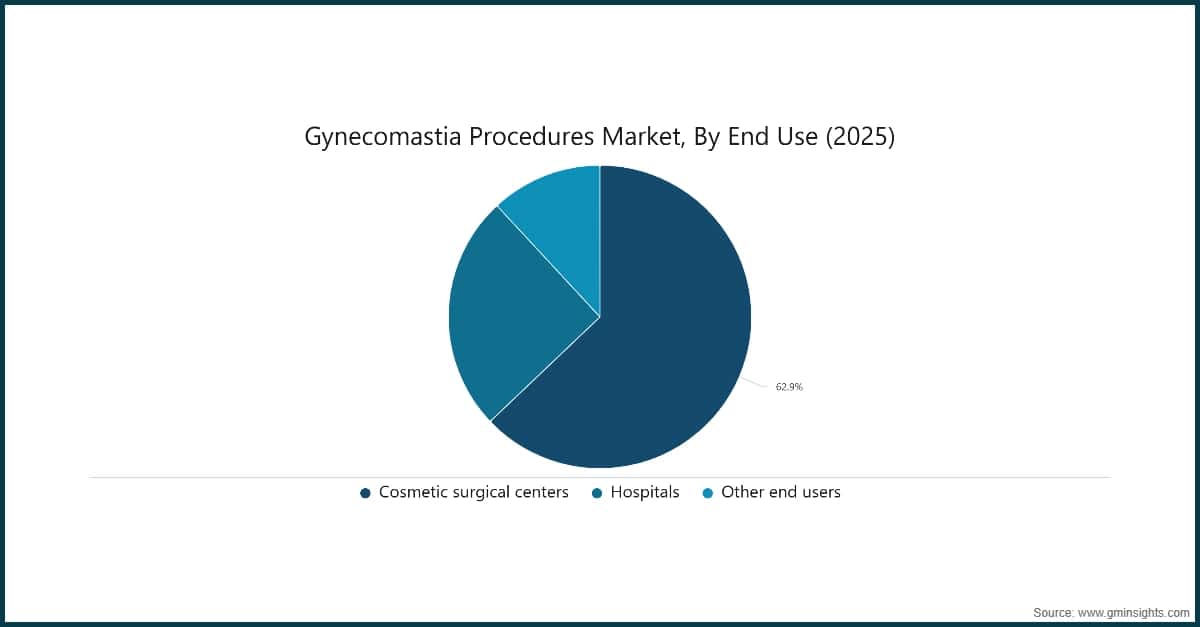 Gynecomastia Procedures Market, By End Use (2025)