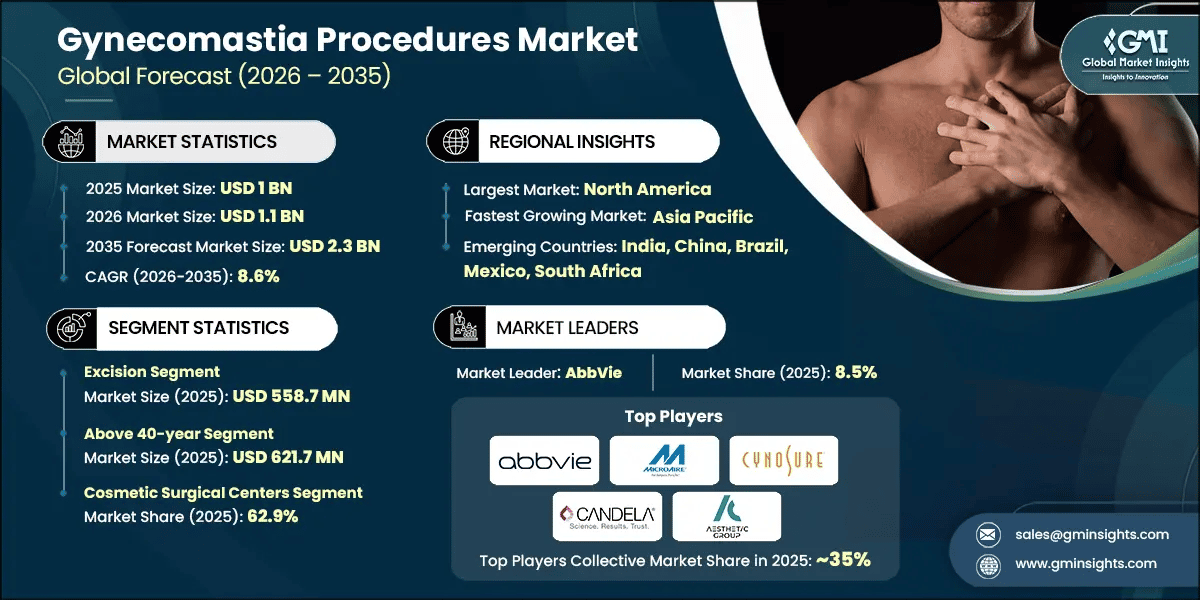 Gynecomastia Procedures Market Research Report