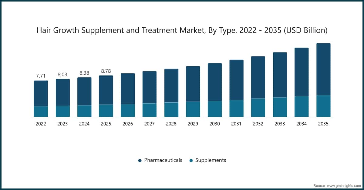 Hair Growth Supplement and Treatment Market, By Type, 2022 - 2035 (USD Billion)