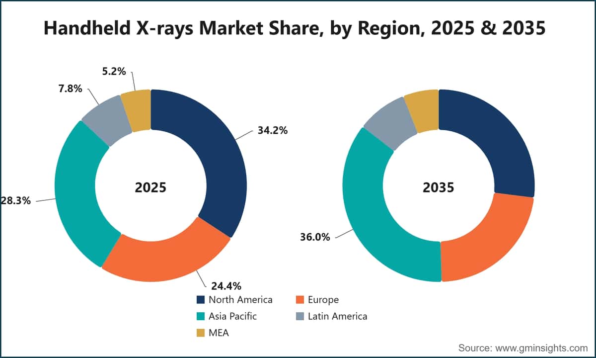 Handheld X-rays Market Share, by Region, 2025 & 2035