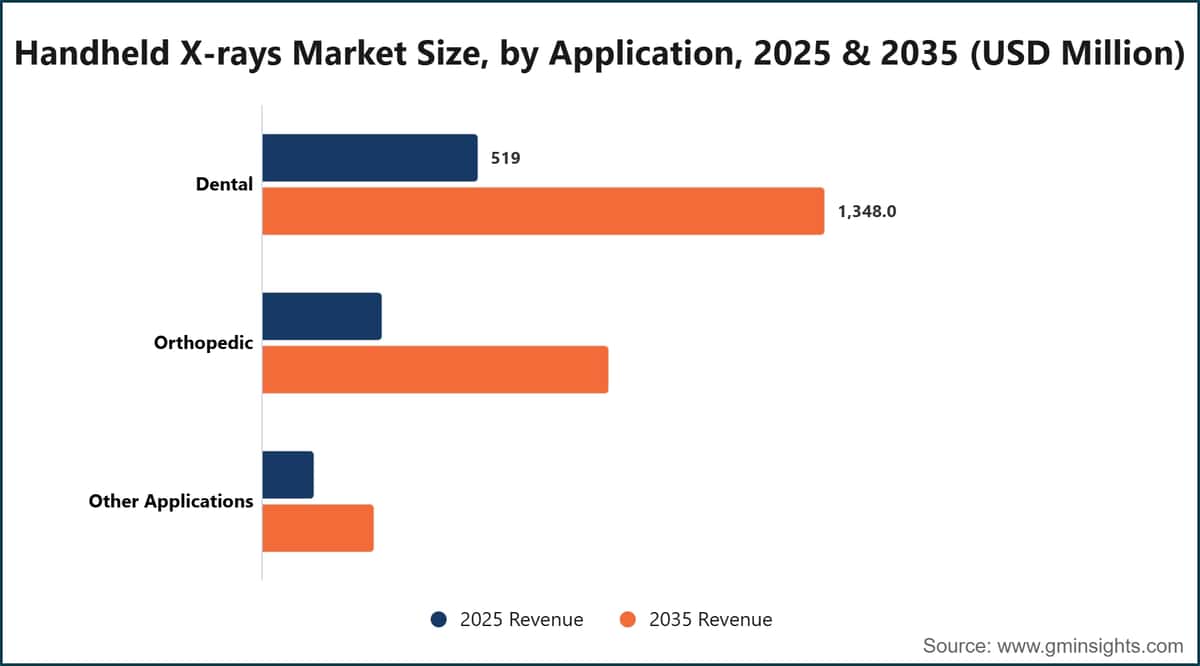 Handheld X-rays Market Size, by Application, 2025 & 2035 (USD Million)