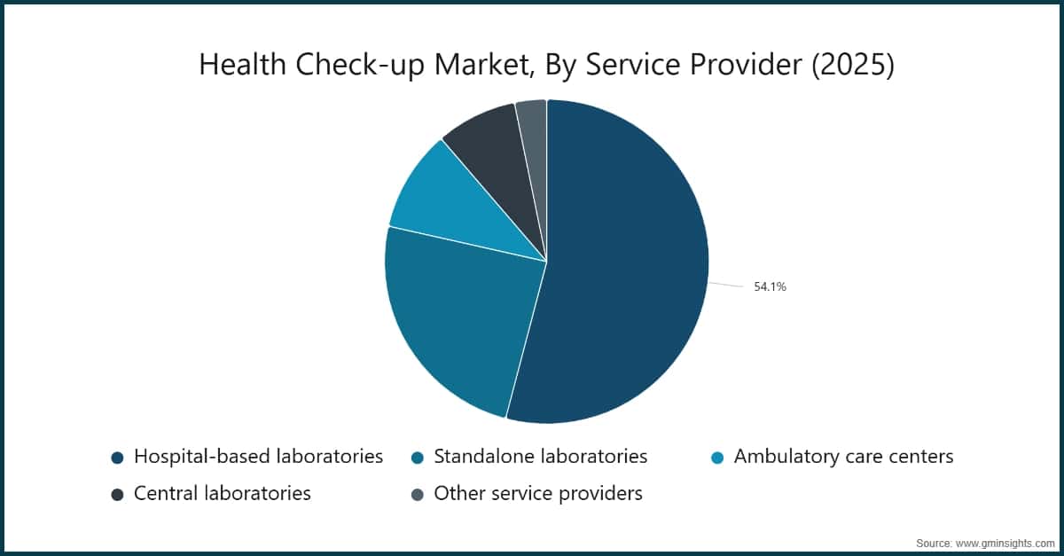Health Check-up Market, By Service Provider (2025)