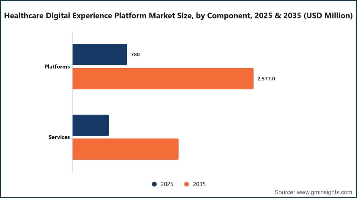 Healthcare Digital Experience Platform Market Size, by Component, 2025 & 2035 (USD Million)