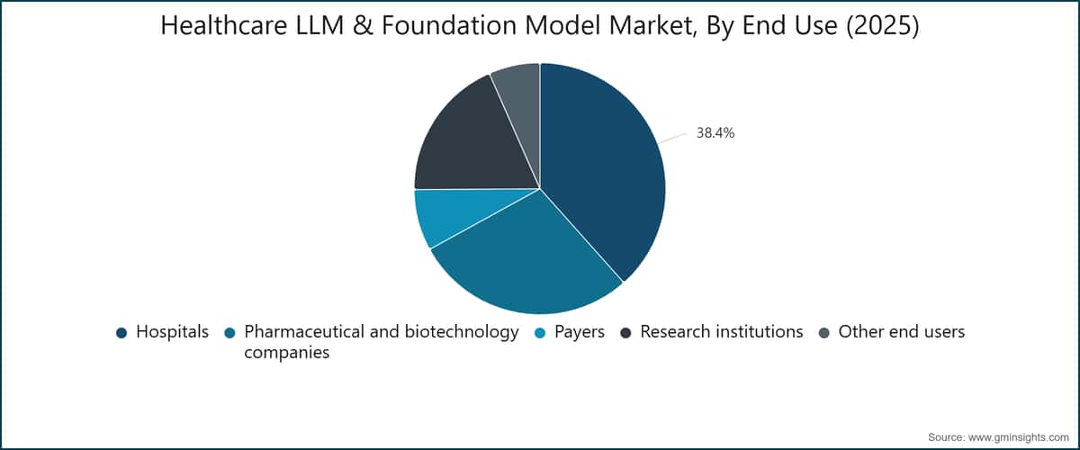 Healthcare LLM & Foundation Model Market, By End Use (2025)