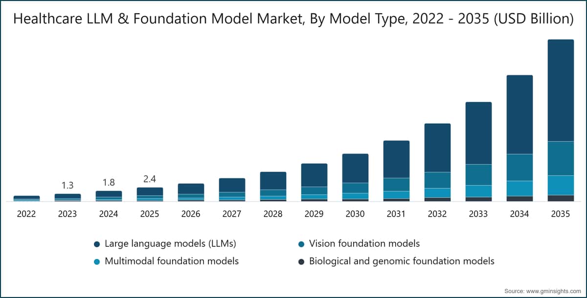Healthcare LLM & Foundation Model Market, By Model Type, 2022 - 2035 (USD Billion)