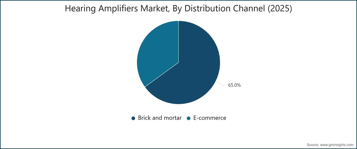 Hearing Amplifiers Market, By Distribution Channel (2025)