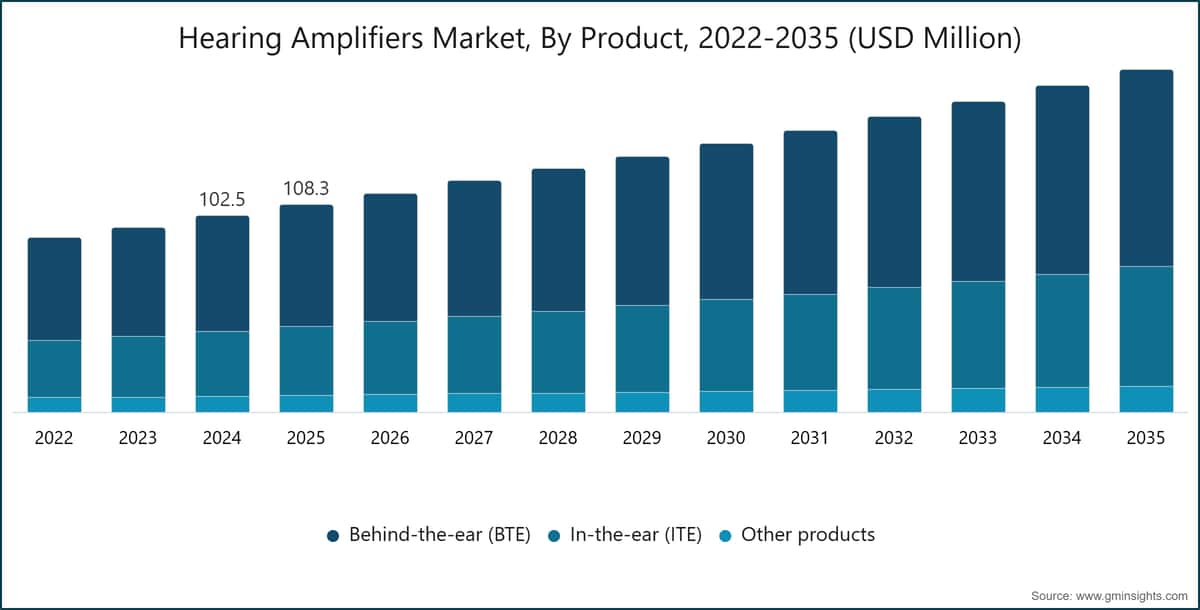Hearing Amplifiers Market, By Product, 2022-2035 (USD Million)