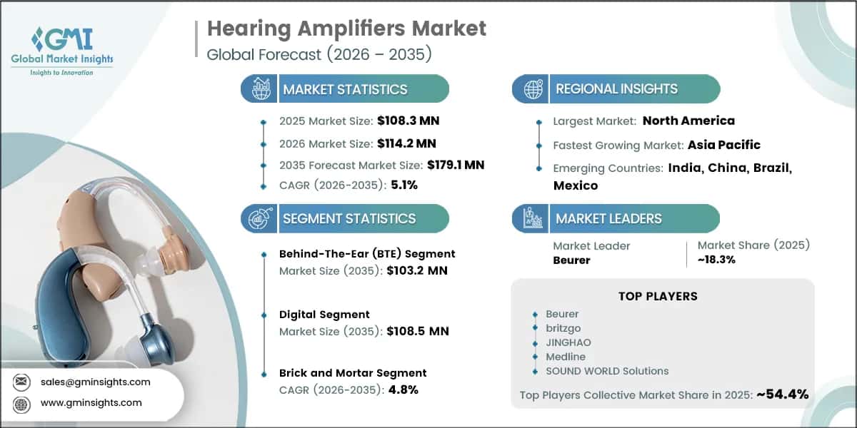 Hearing Amplifiers Market Research Report