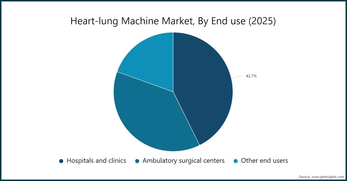 Heart-lung Machine Market, By End use (2025)