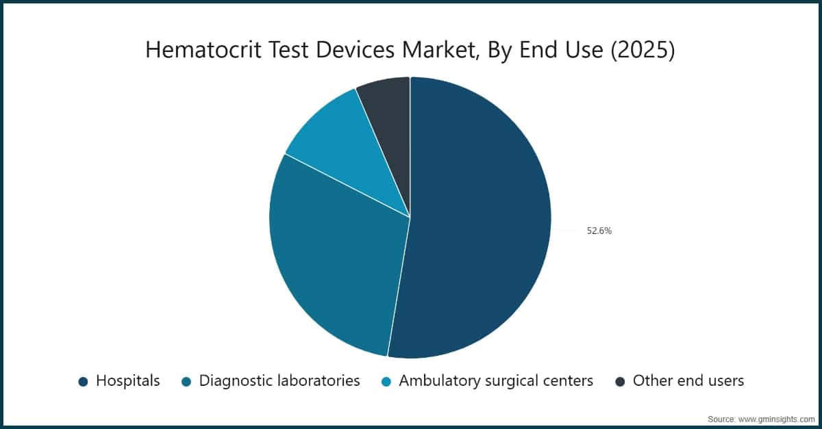 Chart: Hematocrit Test Devices Market, By End Use (2025)