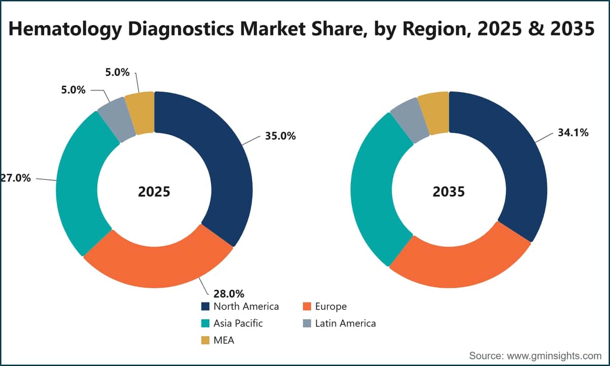 Hematology Diagnostics Market Share, by Region, 2025 & 2035