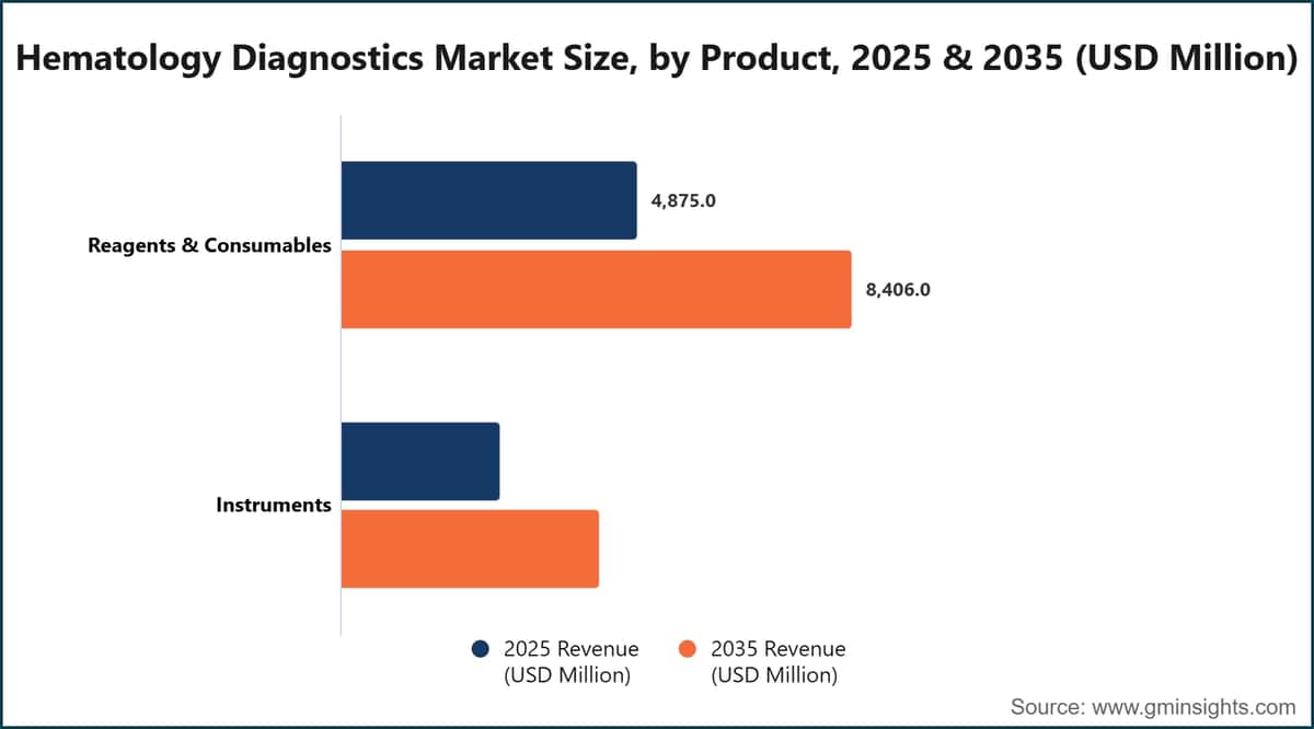 Hematology Diagnostics Market Size, by Product, 2025 & 2035 (USD Million)
