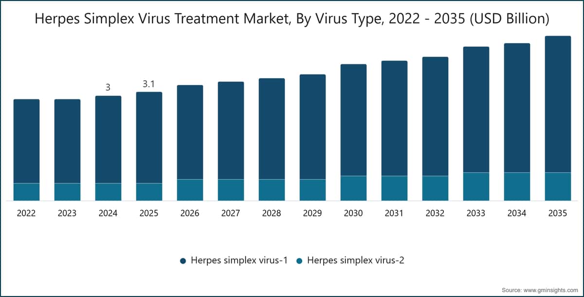 Mercato del trattamento del virus herpes simplex, per tipologia di virus, 2022–2035 (miliardi di dollari USA)